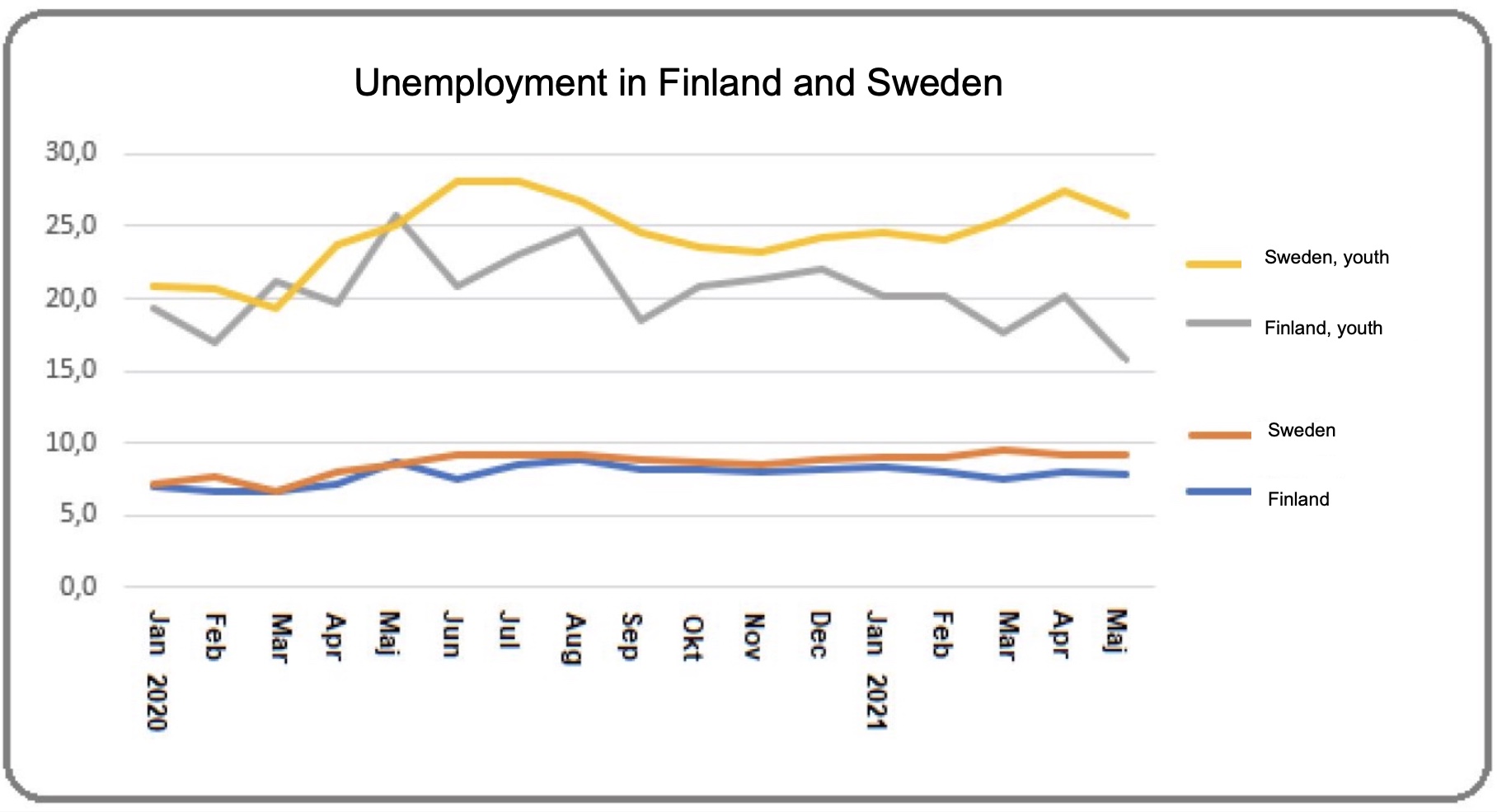 Unemployment Nordic region