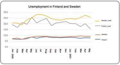 Unemployment Nordic region