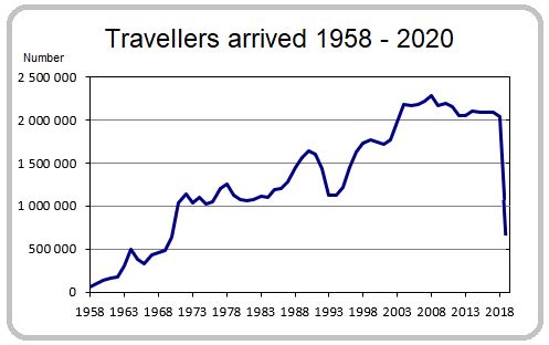 Travellers arrived