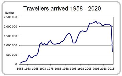 Travellers arrived