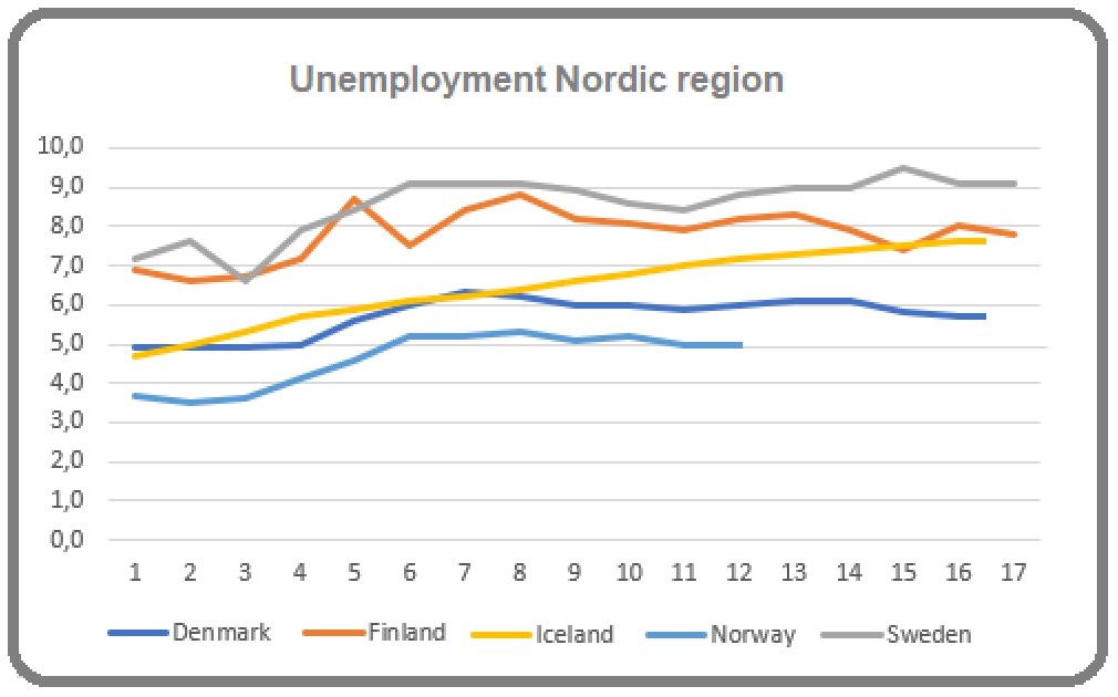 Unemployment Nordic region