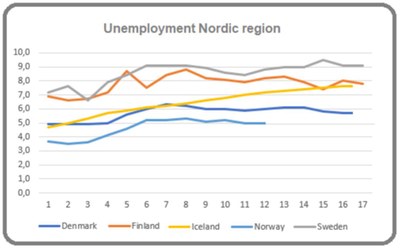 Unemployment Nordic region