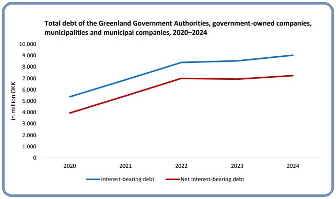 Greenland debt