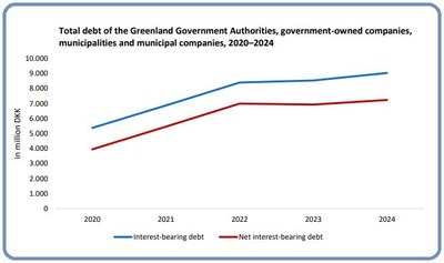 Greenland debt