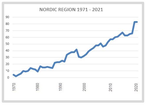 Nordic region equality 2012