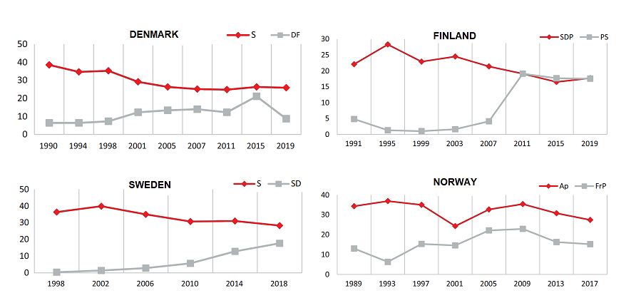 Source: Källa: The Battle Over Working-Class Voters by Sanna Salo and Jens Rydgren