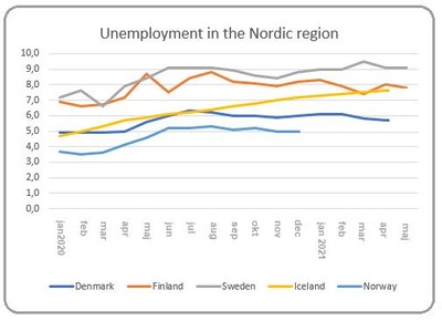 Unemployment in Nordic region 2021