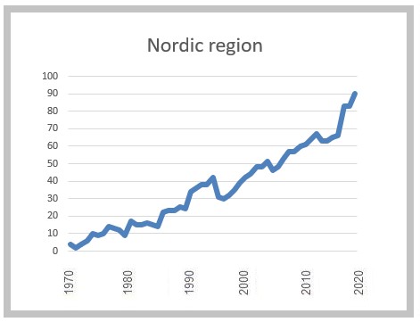 Nordic Gender Equality 2022