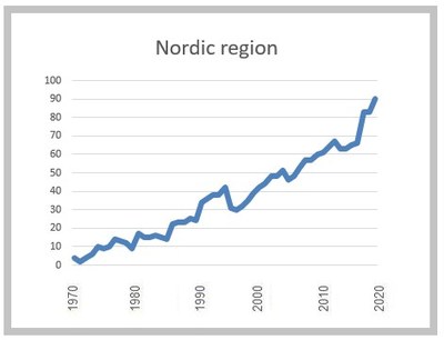 Nordic Gender Equality 2022