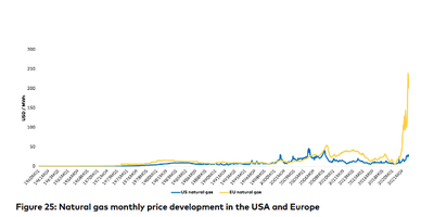 Natural gas price