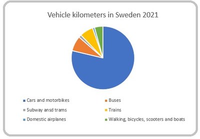 Vehicle pie chart