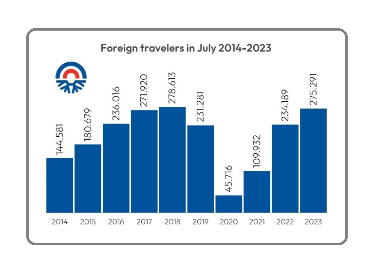 Arrivals in July to Iceland