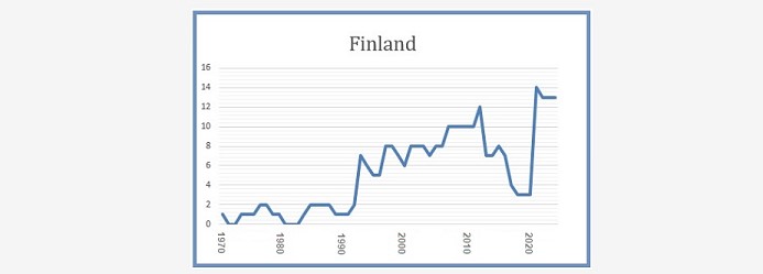 Finland 8 March 2023