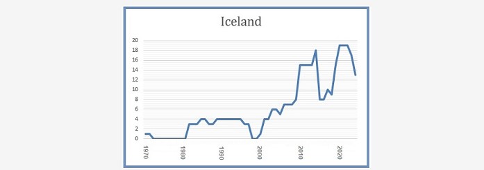 Iceland 8 March 2023