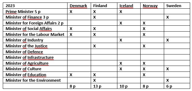 Ministers 8 March 2023