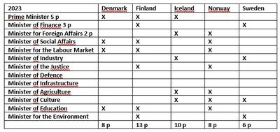 Ministers 8 March 2023