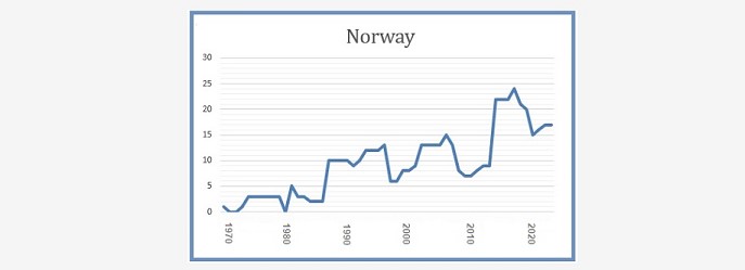 Norway 8 March 2023