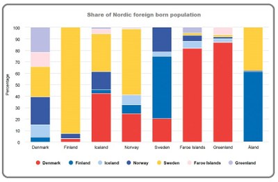 Nordic immigrants