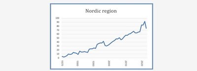 Nordic region 8 March 2023