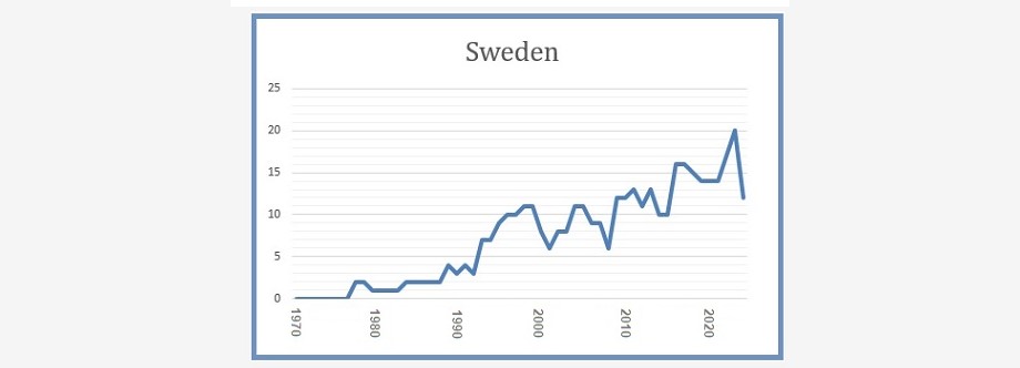 Sweden 8 March 2023