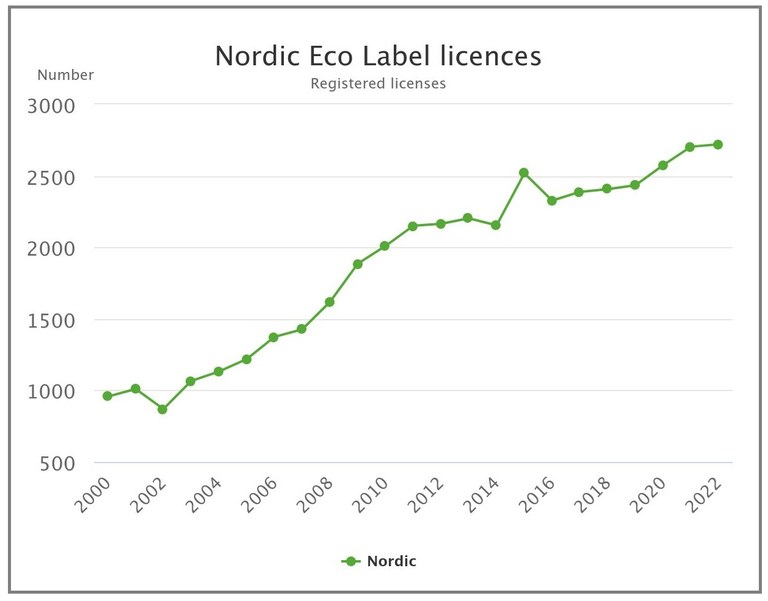 Eco labels