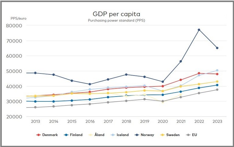 GDP per capita 