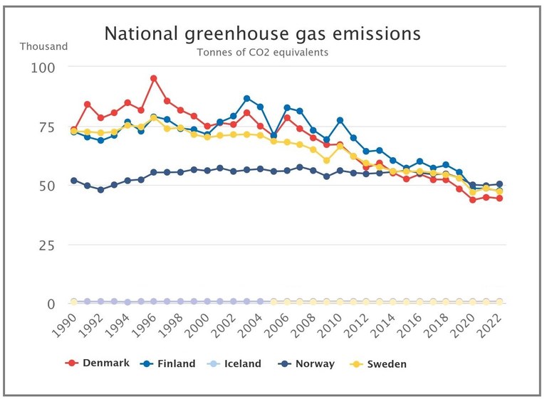 National emissions