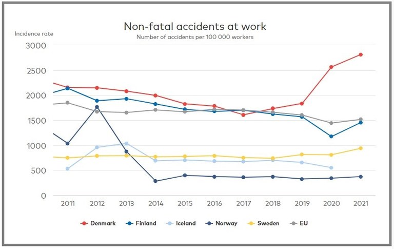 Non-fatal accidents