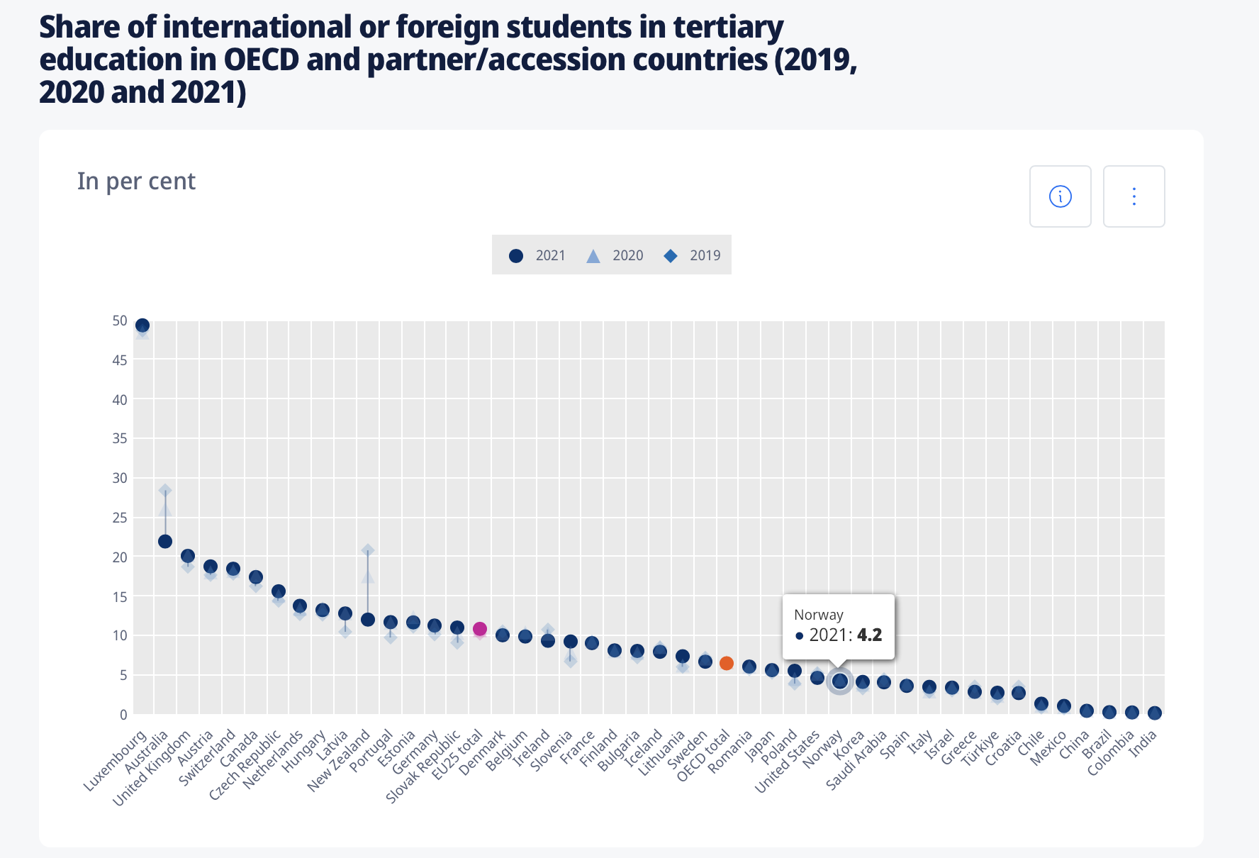 OECD international students