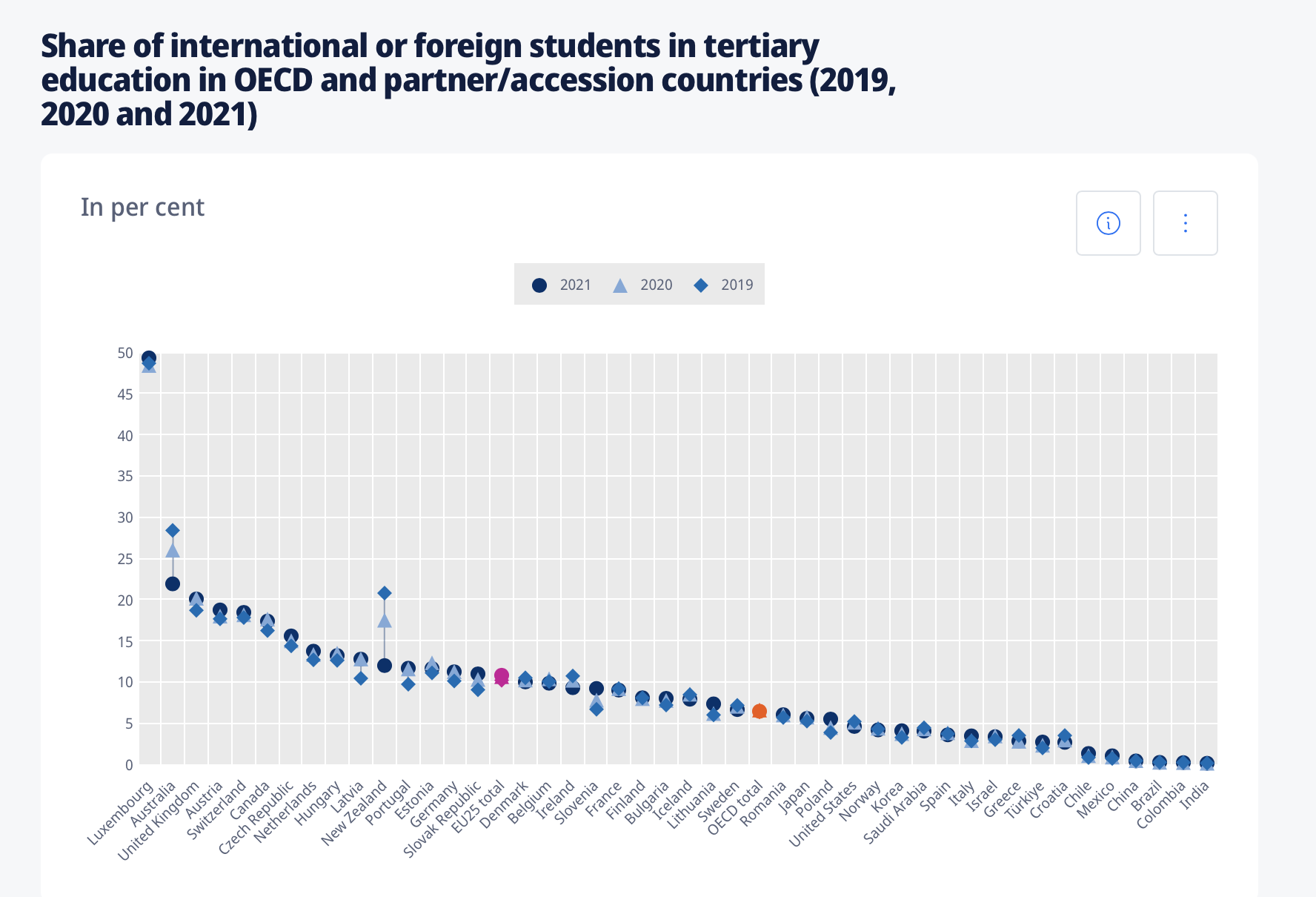 OECD international students