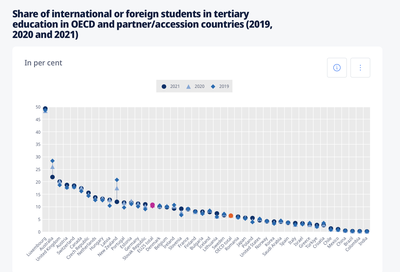 OECD international students