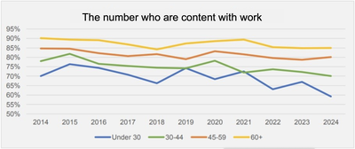 Content with work