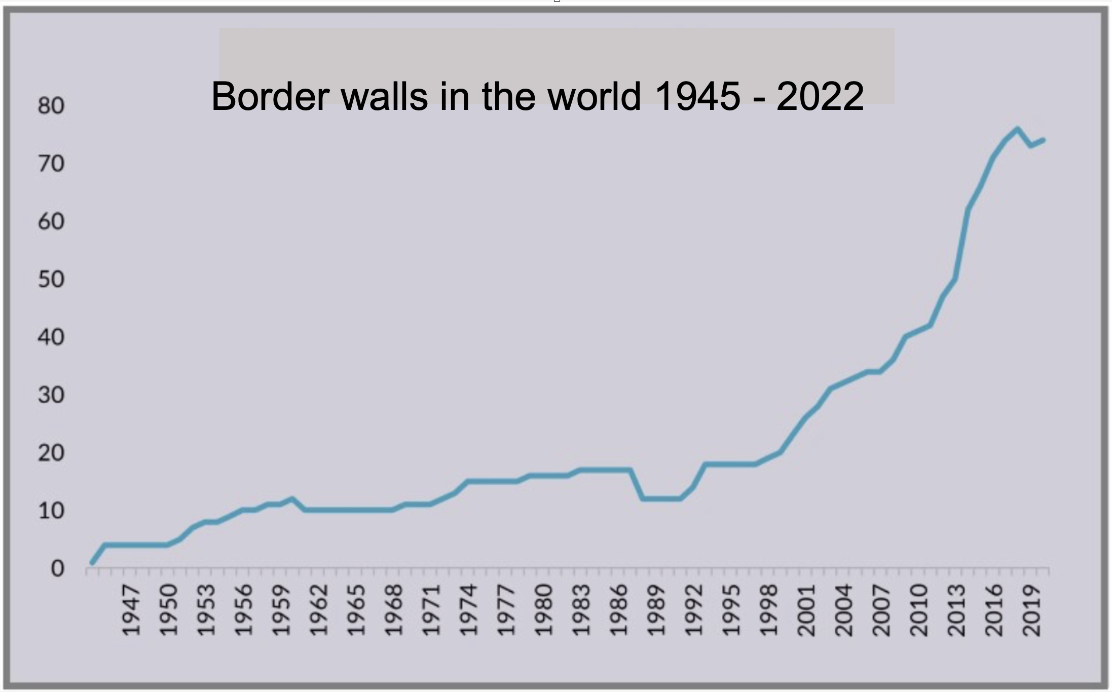 Border walls graph