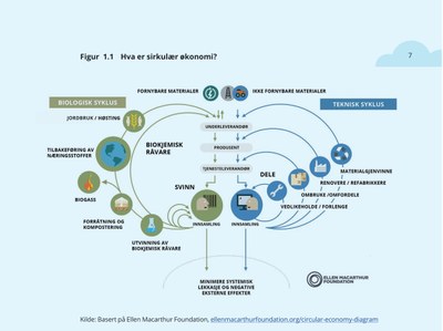 Circular economy