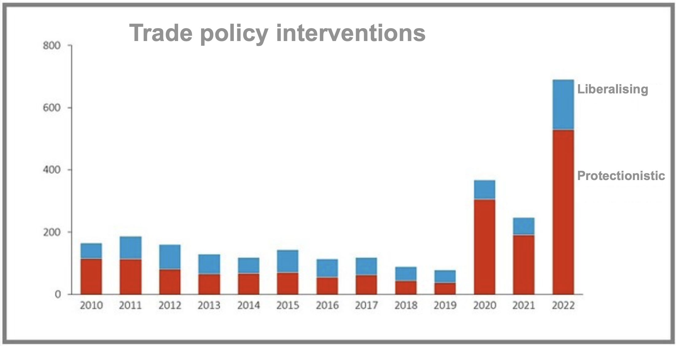 Trade policy interventions