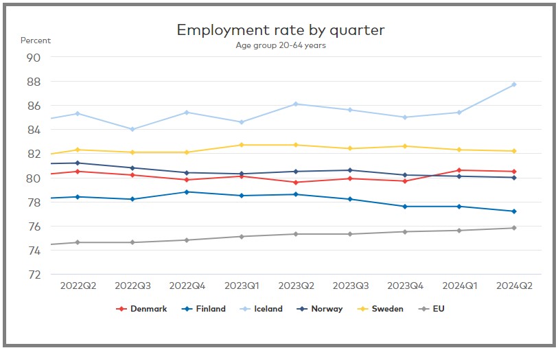 Source: Nordic Satistic database