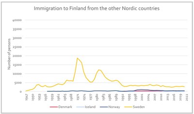 Immigration to Finland