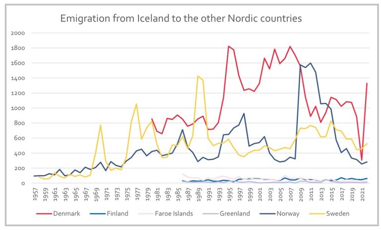 Source: Nordregio