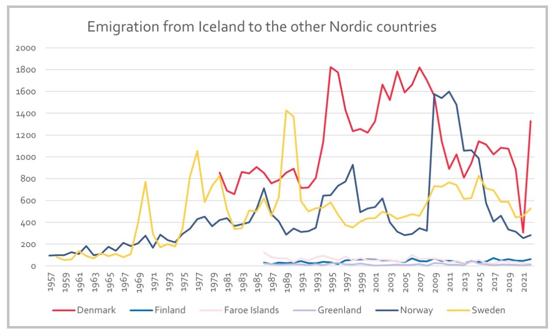 Emigration from Iceland