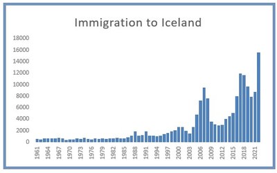 Immigration to Iceland