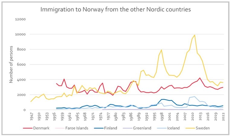 Source: Nordregio