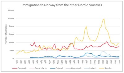 Immigration to Norway