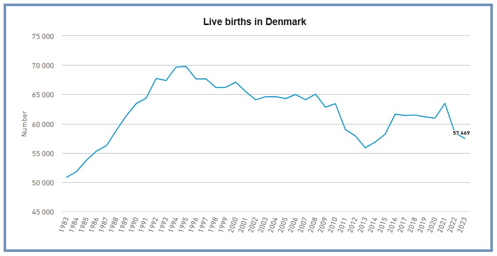 Live births in Denmark