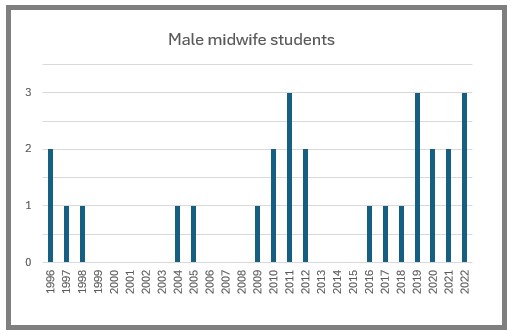 Male midwife students