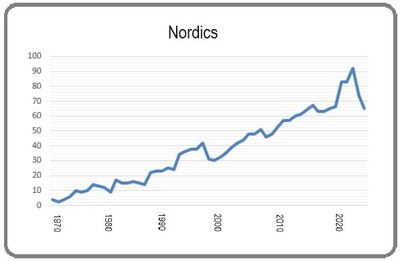 Nordics 8 March 2024