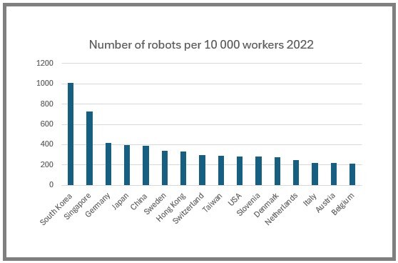 Source: International Federation of Robotics.