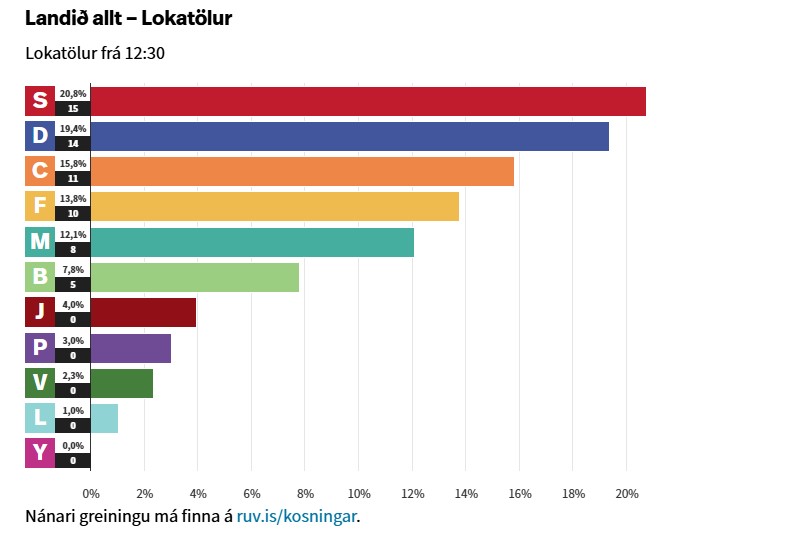 Results of the Icelandic election