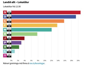 Results of the Icelandic election