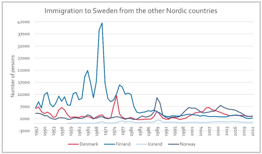 Immigration to Sweden