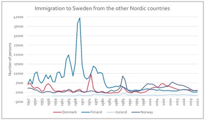 Immigration to Sweden